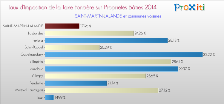 Taux d'imposition de la taxe foncière sur le bati 2014 pour SAINT-MARTIN-LALANDE et les communes proches Comparaison des taux d'imposition de la taxe foncière sur le bati 2014 pour SAINT-MARTIN-LALANDE et les communes voisines