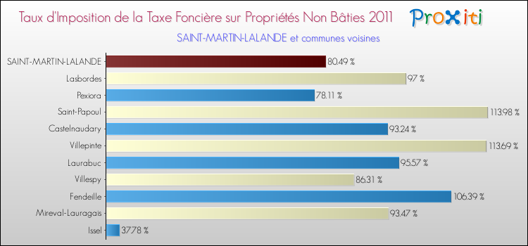 Taux d'imposition de la taxe foncière sur les immeubles et terrains non batis 2011 pour SAINT-MARTIN-LALANDE et les communes proches Comparaison des taux d'imposition de la taxe foncière sur les immeubles et terrains non batis 2011 pour SAINT-MARTIN-LALANDE et les communes voisines