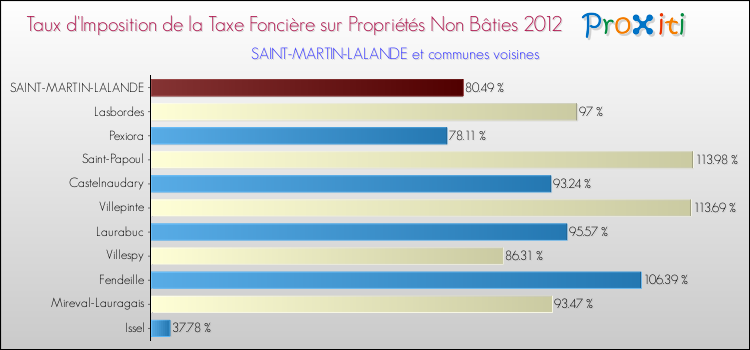 Taux d'imposition de la taxe foncière sur les immeubles et terrains non batis 2012 pour SAINT-MARTIN-LALANDE et les communes proches Comparaison des taux d'imposition de la taxe foncière sur les immeubles et terrains non batis 2012 pour SAINT-MARTIN-LALANDE et les communes voisines