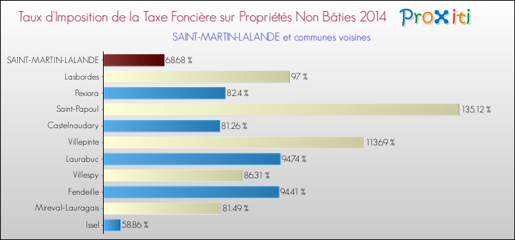 Taux d'imposition de la taxe foncière sur les immeubles et terrains non batis 2014 pour SAINT-MARTIN-LALANDE et les communes proches Comparaison des taux d'imposition de la taxe foncière sur les immeubles et terrains non batis 2014 pour SAINT-MARTIN-LALANDE et les communes voisines