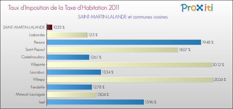 Taux d'imposition de la taxe d'habitation 2011 pour SAINT-MARTIN-LALANDE et les communes proches Comparaison des taux d'imposition de la taxe d'habitation 2011 pour SAINT-MARTIN-LALANDE et les communes voisines