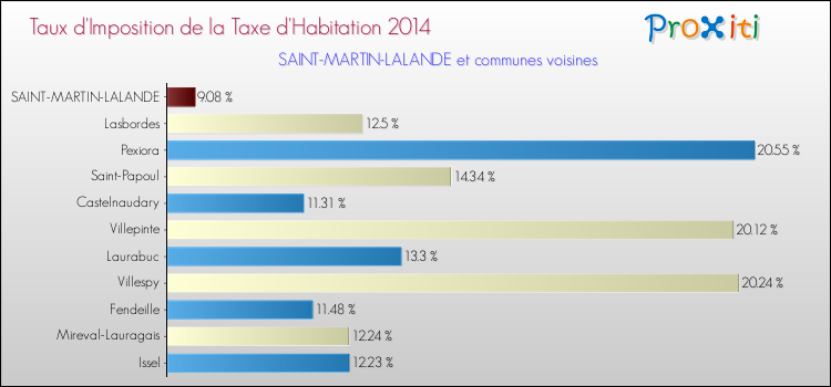 Taux d'imposition de la taxe d'habitation 2014 pour SAINT-MARTIN-LALANDE et les communes proches Comparaison des taux d'imposition de la taxe d'habitation 2014 pour SAINT-MARTIN-LALANDE et les communes voisines