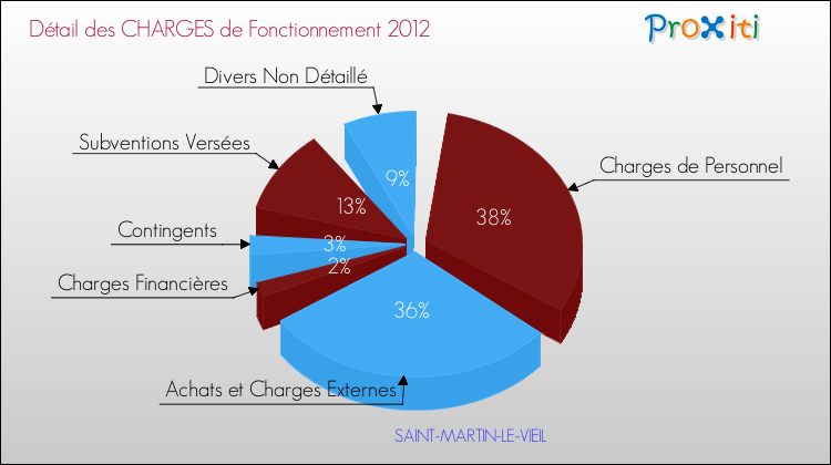 Décomposition des Charges de Fonctionnement 2012 de la commune de SAINT-MARTIN-LE-VIEIL Charges de Fonctionnement 2012 pour la commune de SAINT-MARTIN-LE-VIEIL