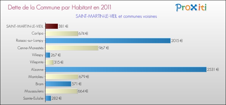 Dette par habitant de la commune en 2011 pour SAINT-MARTIN-LE-VIEIL et les communes proches Comparaison de la dette par habitant de la commune en 2011 pour SAINT-MARTIN-LE-VIEIL et les communes voisines