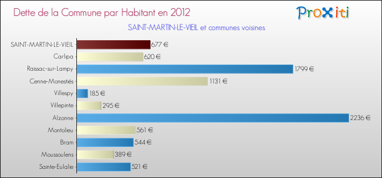 Dette par habitant de la commune en 2012 pour SAINT-MARTIN-LE-VIEIL et les communes proches Comparaison de la dette par habitant de la commune en 2012 pour SAINT-MARTIN-LE-VIEIL et les communes voisines