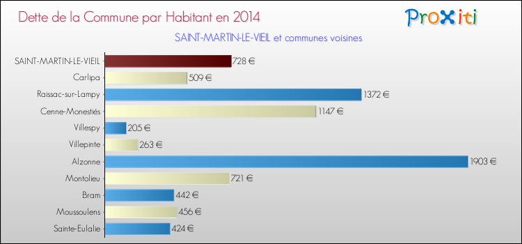 Dette par habitant de la commune en 2014 pour SAINT-MARTIN-LE-VIEIL et les communes proches Comparaison de la dette par habitant de la commune en 2014 pour SAINT-MARTIN-LE-VIEIL et les communes voisines