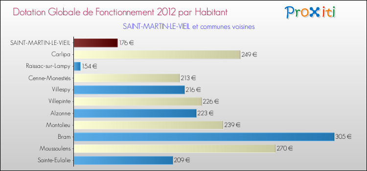 Montant des dotations globales de fonctionnement DGF par Habitant pour SAINT-MARTIN-LE-VIEIL et les communes proches Comparaison des des dotations globales de fonctionnement DGF par habitant pour SAINT-MARTIN-LE-VIEIL et les communes voisines