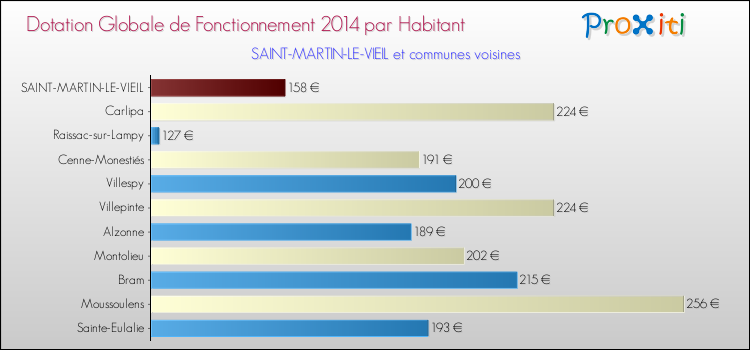 Montant des dotations globales de fonctionnement DGF par Habitant pour SAINT-MARTIN-LE-VIEIL et les communes proches en 2014. Comparaison des des dotations globales de fonctionnement DGF par habitant pour SAINT-MARTIN-LE-VIEIL et les communes voisines en 2014.