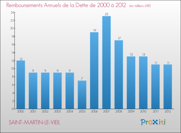 Evolution de l'annuité de la dette pour la commune de SAINT-MARTIN-LE-VIEIL de 2000 à 2012 Annuités de la dette pour SAINT-MARTIN-LE-VIEIL de 2000 à 2012