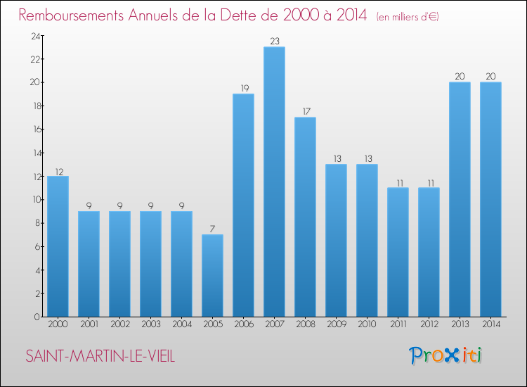 Evolution de l'annuité de la dette pour la commune de SAINT-MARTIN-LE-VIEIL de 2000 à 2014 Annuités de la dette pour SAINT-MARTIN-LE-VIEIL de 2000 à 2014