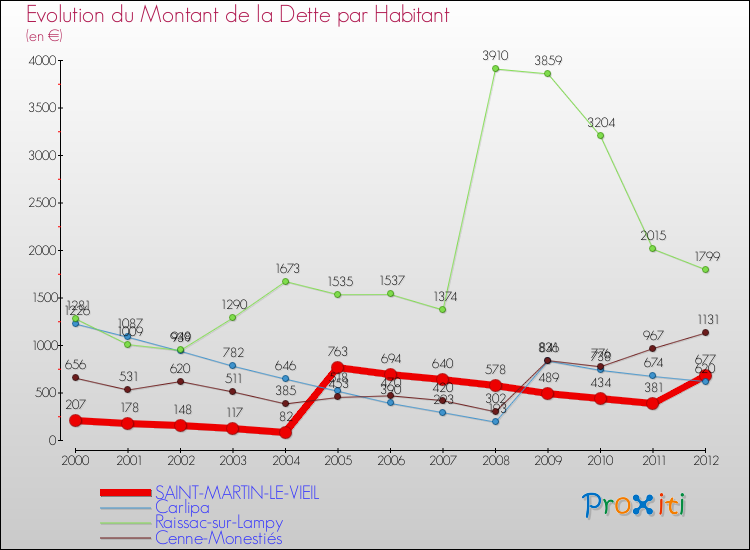 Evolution de la dette par habitant pour la commune de SAINT-MARTIN-LE-VIEIL et les communes proches de 2000 à 2012 Comparaison de la dette par habitant pour SAINT-MARTIN-LE-VIEIL et les communes voisines de 2000 à 2012