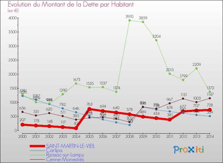 Evolution de la dette par habitant pour la commune de SAINT-MARTIN-LE-VIEIL et les communes proches de 2000 à 2014 Comparaison de la dette par habitant pour SAINT-MARTIN-LE-VIEIL et les communes voisines de 2000 à 2014
