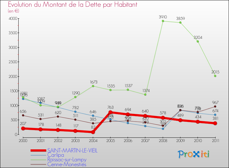 Evolution de la dette par habitant pour la commune de SAINT-MARTIN-LE-VIEIL et les communes proches Comparaison de la dette par habitant pour SAINT-MARTIN-LE-VIEIL et les communes voisines