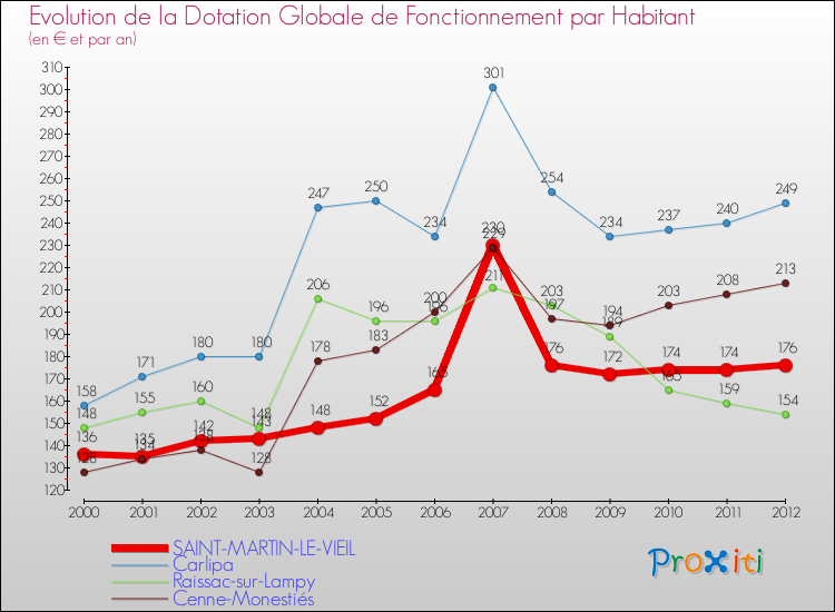Evolution et montant de la dotation globale de fonctionnement par Habitant pour SAINT-MARTIN-LE-VIEIL et les communes proches Comparaison des dotations globales de fonctionnement par habitant pour SAINT-MARTIN-LE-VIEIL et les communes voisines
