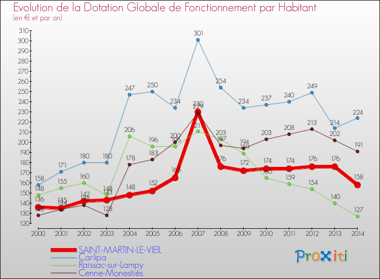 Evolution et montant de la dotation globale de fonctionnement par Habitant pour SAINT-MARTIN-LE-VIEIL et les communes proches de 2000 à 2014. Comparaison des dotations globales de fonctionnement par habitant pour SAINT-MARTIN-LE-VIEIL et les communes voisines de 2000 à 2014.