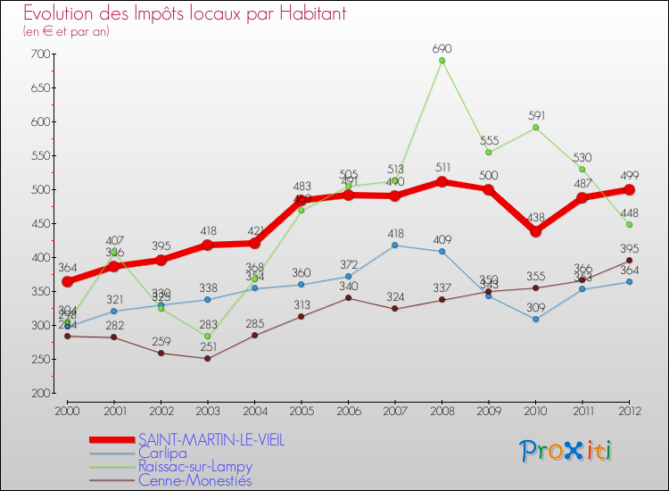 Evolution et montant des impôts locaux par Habitant pour SAINT-MARTIN-LE-VIEIL et les communes proches Comparaison des impôts locaux par habitant pour SAINT-MARTIN-LE-VIEIL et les communes voisines