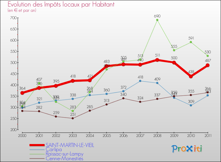 Evolution et montant des impôts locaux par Habitant pour SAINT-MARTIN-LE-VIEIL et les communes proches Comparaison des impôts locaux par habitant pour SAINT-MARTIN-LE-VIEIL et les communes voisines