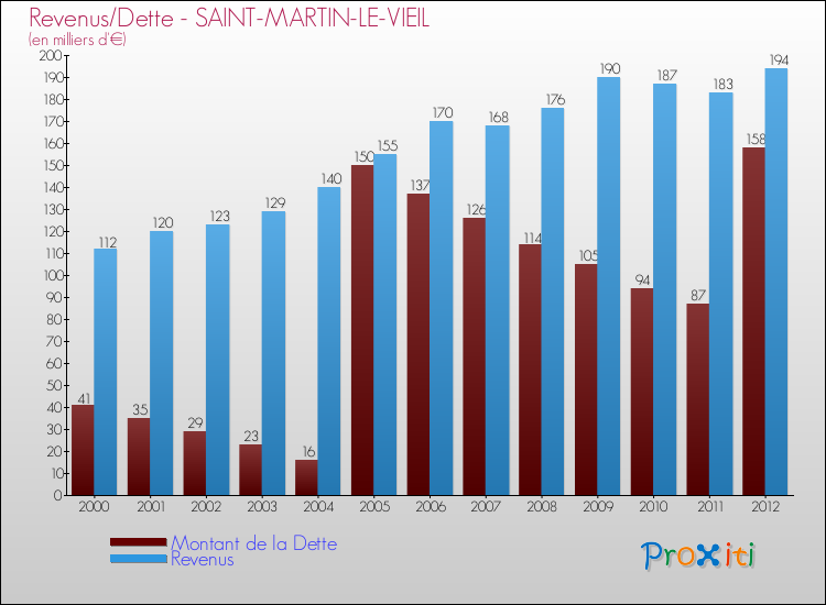 Evolution comparée de la dette et des revenus pour la commune de SAINT-MARTIN-LE-VIEIL de 2000 à 2012 Comparaison de la dette et des revenus pour SAINT-MARTIN-LE-VIEIL de 2000 à 2012