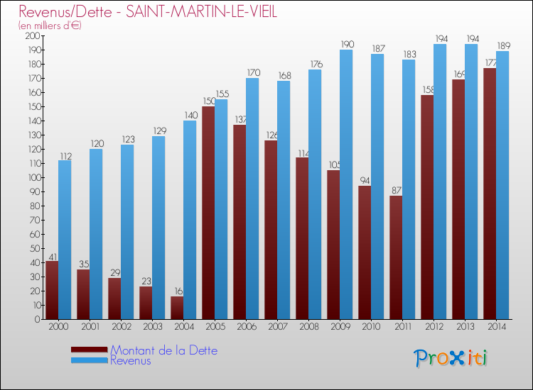 Evolution comparée de la dette et des revenus pour la commune de SAINT-MARTIN-LE-VIEIL de 2000 à 2014 Comparaison de la dette et des revenus pour SAINT-MARTIN-LE-VIEIL de 2000 à 2014