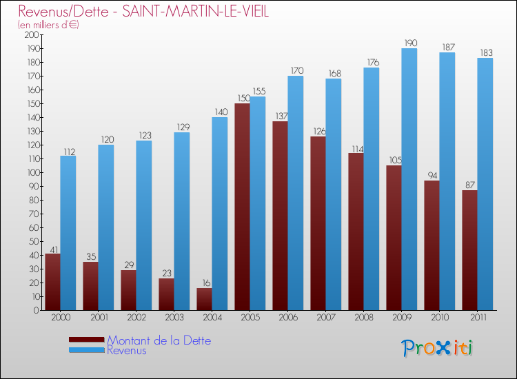 Evolution comparée de la dette et des revenus pour la commune de SAINT-MARTIN-LE-VIEIL de 2000 à 2011 Comparaison de la dette et des revenus pour SAINT-MARTIN-LE-VIEIL de 2000 à 2011
