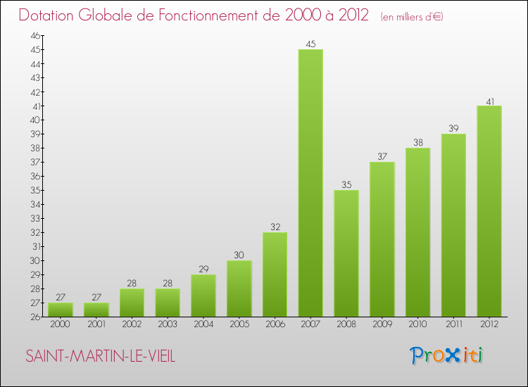 Evolution du montant de la Dotation Globale de Fonctionnement pour la commune de SAINT-MARTIN-LE-VIEIL de 2000 à 2012 Evolution du montant de la Dotation Globale de Fonctionnement pour SAINT-MARTIN-LE-VIEIL de 2000 à 2012