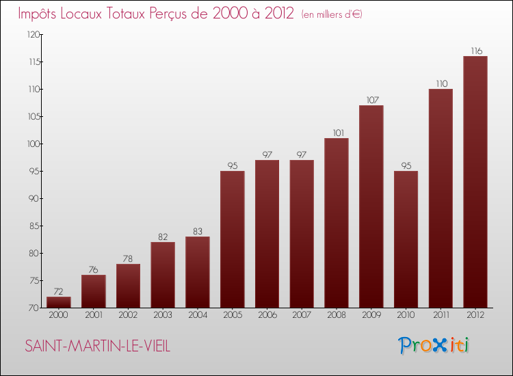 Evolution des Impôts Locaux pour la commune de SAINT-MARTIN-LE-VIEIL de 2000 à 2012 Evolution des Impôts Locaux pour SAINT-MARTIN-LE-VIEIL de 2000 à 2012