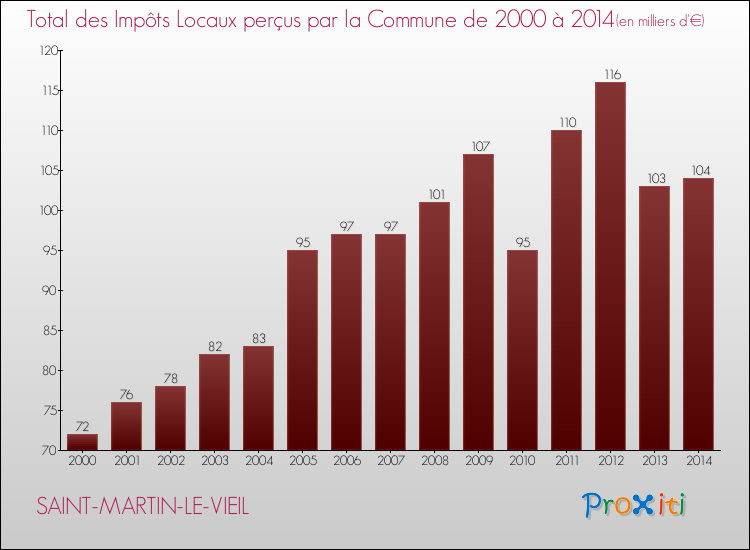 Evolution des Impôts Locaux pour la commune de SAINT-MARTIN-LE-VIEIL de 2000 à 2014 Evolution des Impôts Locaux pour SAINT-MARTIN-LE-VIEIL de 2000 à 2014