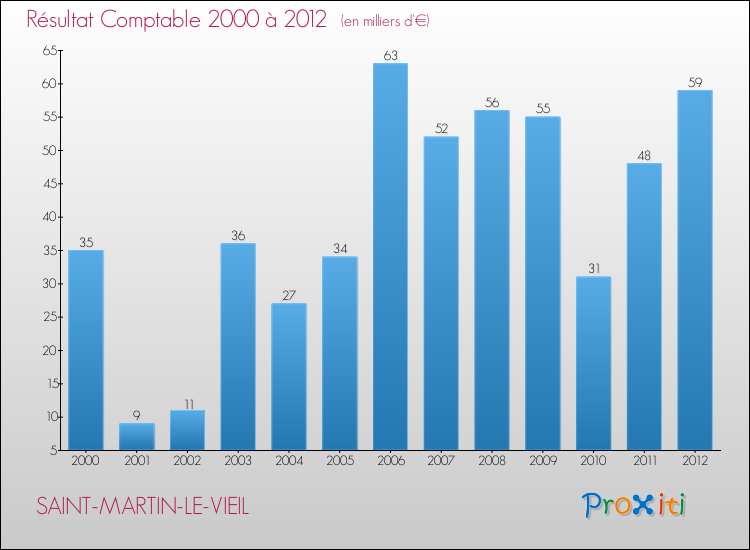 Evolution du résultat comptable pour la commune de SAINT-MARTIN-LE-VIEIL de 2000 à 2012 Evolution du résultat comptable pour SAINT-MARTIN-LE-VIEIL de 2000 à 2012