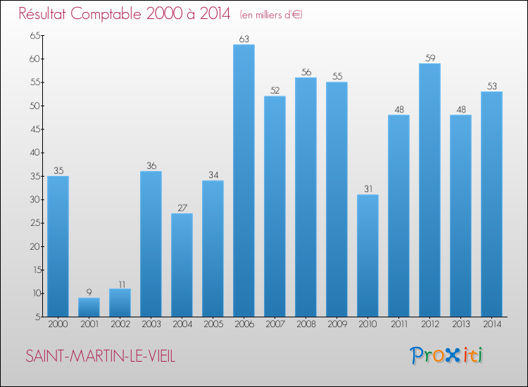 Evolution du résultat comptable pour la commune de SAINT-MARTIN-LE-VIEIL de 2000 à 2014 Evolution du résultat comptable pour SAINT-MARTIN-LE-VIEIL de 2000 à 2014