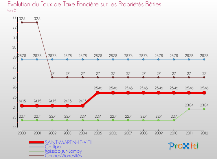 Evolution du taux de la taxe foncière sur le bati pour SAINT-MARTIN-LE-VIEIL et les communes proches de 2000 à 2012 Comparaison des taux de taxe foncière sur le bati pour SAINT-MARTIN-LE-VIEIL et les communes voisines de 2000 à 2012