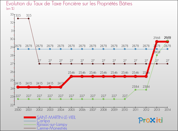 Evolution du taux de la taxe foncière sur le bati pour SAINT-MARTIN-LE-VIEIL et les communes proches de 2000 à 2014 Comparaison des taux de taxe foncière sur le bati pour SAINT-MARTIN-LE-VIEIL et les communes voisines de 2000 à 2014