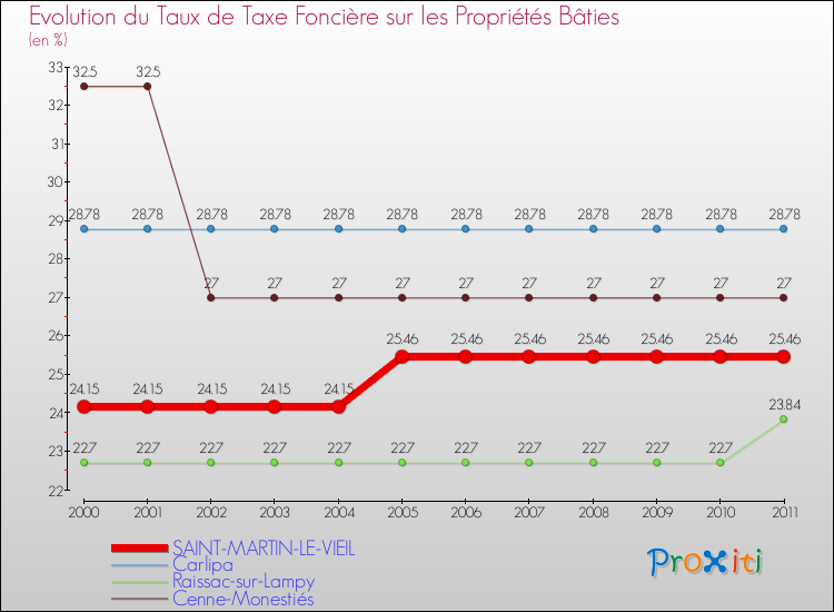 Evolution du taux de la taxe foncière sur le bati pour SAINT-MARTIN-LE-VIEIL et les communes proches Comparaison des taux de taxe foncière sur le bati pour SAINT-MARTIN-LE-VIEIL et les communes voisines