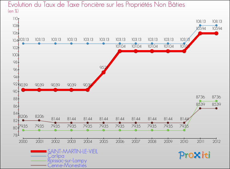 Evolution du taux de la taxe foncière sur les immeubles et terrains non batis pour SAINT-MARTIN-LE-VIEIL et les communes proches de 2000 à 2012 Comparaison des taux de la taxe foncière sur les immeubles et terrains non batis pour SAINT-MARTIN-LE-VIEIL et les communes voisines de 2000 à 2012