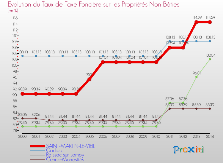 Evolution du taux de la taxe foncière sur les immeubles et terrains non batis pour SAINT-MARTIN-LE-VIEIL et les communes proches de 2000 à 2014 Comparaison des taux de la taxe foncière sur les immeubles et terrains non batis pour SAINT-MARTIN-LE-VIEIL et les communes voisines de 2000 à 2014