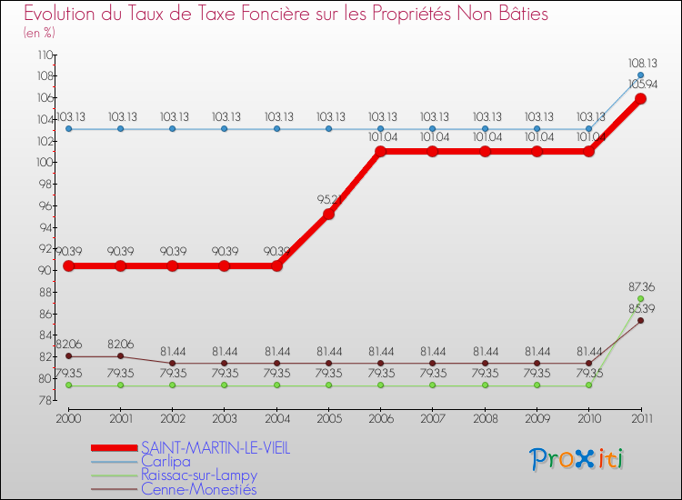Evolution du taux de la taxe foncière sur les immeubles et terrains non batis pour SAINT-MARTIN-LE-VIEIL et les communes proches Comparaison des taux de la taxe foncière sur les immeubles et terrains non batis pour SAINT-MARTIN-LE-VIEIL et les communes voisines