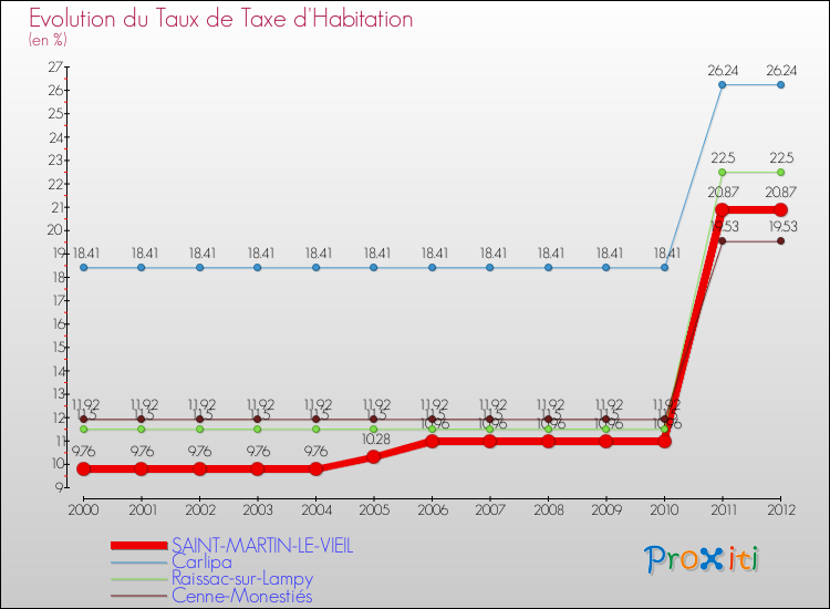 Evolution du taux de la taxe d'habitation pour SAINT-MARTIN-LE-VIEIL et les communes proches Comparaison des taux de la taxe d'habitation pour SAINT-MARTIN-LE-VIEIL et les communes voisines