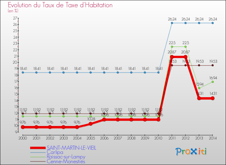 Evolution du taux de la taxe d'habitation pour SAINT-MARTIN-LE-VIEIL et les communes proches de 2000 à 2014 Comparaison des taux de la taxe d'habitation pour SAINT-MARTIN-LE-VIEIL et les communes voisines de 2000 à 2014
