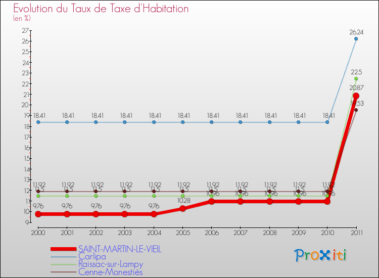 Evolution du taux de la taxe d'habitation pour SAINT-MARTIN-LE-VIEIL et les communes proches Comparaison des taux de la taxe d'habitation pour SAINT-MARTIN-LE-VIEIL et les communes voisines