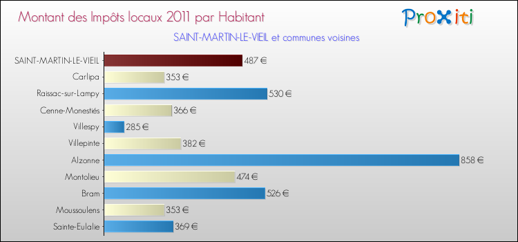 Montant des impôts locaux par Habitant pour SAINT-MARTIN-LE-VIEIL et les communes proches Comparaison des impôts locaux par habitant pour SAINT-MARTIN-LE-VIEIL et les communes voisines