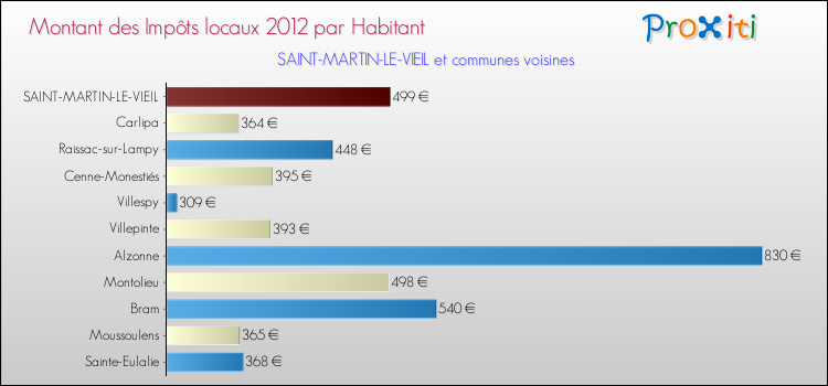 Montant des impôts locaux par Habitant pour SAINT-MARTIN-LE-VIEIL et les communes proches Comparaison des impôts locaux par habitant pour SAINT-MARTIN-LE-VIEIL et les communes voisines