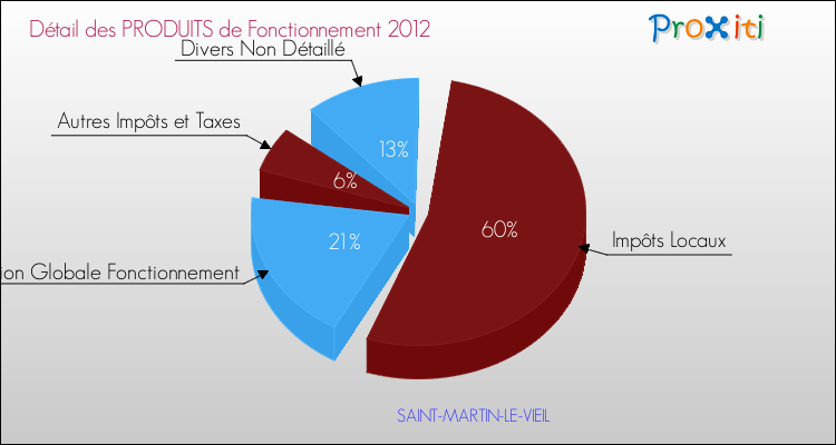 Décomposition du Budget de Fonctionnement 2012 de la commune de SAINT-MARTIN-LE-VIEIL Budget de Fonctionnement 2012 pour la commune de SAINT-MARTIN-LE-VIEIL