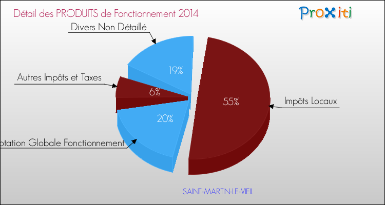 Décomposition du Budget de Fonctionnement 2014 de la commune de SAINT-MARTIN-LE-VIEIL Budget de Fonctionnement 2014 pour la commune de SAINT-MARTIN-LE-VIEIL