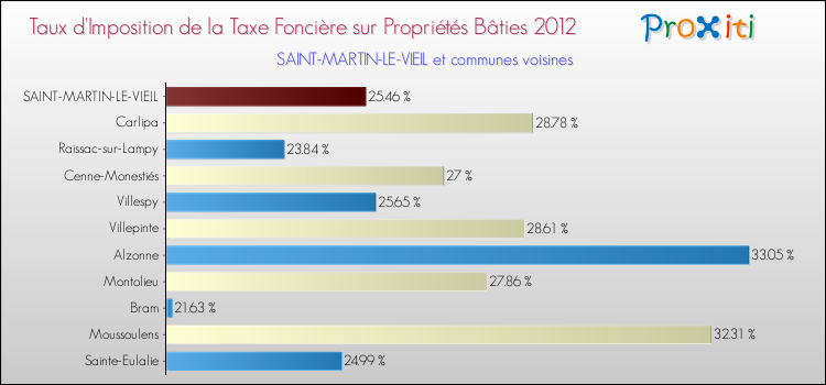 Taux d'imposition de la taxe foncière sur le bati 2012 pour SAINT-MARTIN-LE-VIEIL et les communes proches Comparaison des taux d'imposition de la taxe foncière sur le bati 2012 pour SAINT-MARTIN-LE-VIEIL et les communes voisines