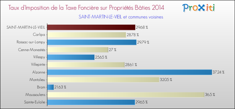 Taux d'imposition de la taxe foncière sur le bati 2014 pour SAINT-MARTIN-LE-VIEIL et les communes proches Comparaison des taux d'imposition de la taxe foncière sur le bati 2014 pour SAINT-MARTIN-LE-VIEIL et les communes voisines