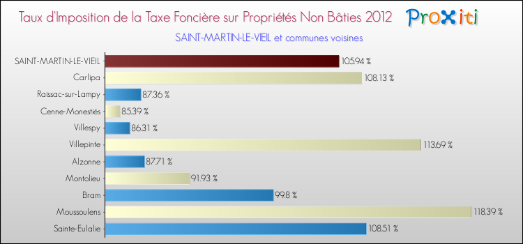 Taux d'imposition de la taxe foncière sur les immeubles et terrains non batis 2012 pour SAINT-MARTIN-LE-VIEIL et les communes proches Comparaison des taux d'imposition de la taxe foncière sur les immeubles et terrains non batis 2012 pour SAINT-MARTIN-LE-VIEIL et les communes voisines