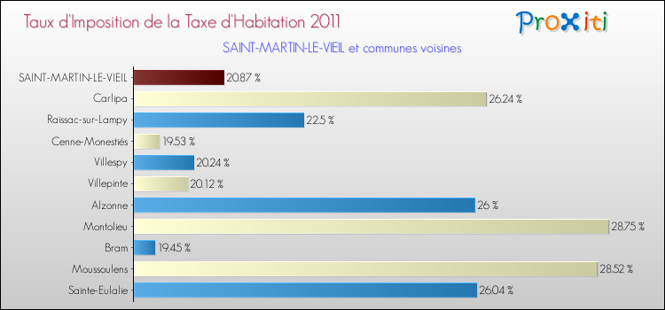 Taux d'imposition de la taxe d'habitation 2011 pour SAINT-MARTIN-LE-VIEIL et les communes proches Comparaison des taux d'imposition de la taxe d'habitation 2011 pour SAINT-MARTIN-LE-VIEIL et les communes voisines