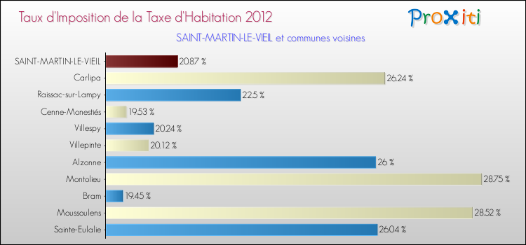 Taux d'imposition de la taxe d'habitation 2012 pour SAINT-MARTIN-LE-VIEIL et les communes proches Comparaison des taux d'imposition de la taxe d'habitation 2012 pour SAINT-MARTIN-LE-VIEIL et les communes voisines