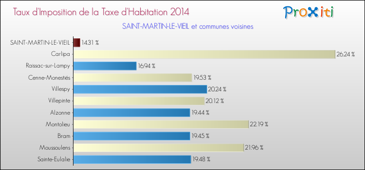 Taux d'imposition de la taxe d'habitation 2014 pour SAINT-MARTIN-LE-VIEIL et les communes proches Comparaison des taux d'imposition de la taxe d'habitation 2014 pour SAINT-MARTIN-LE-VIEIL et les communes voisines