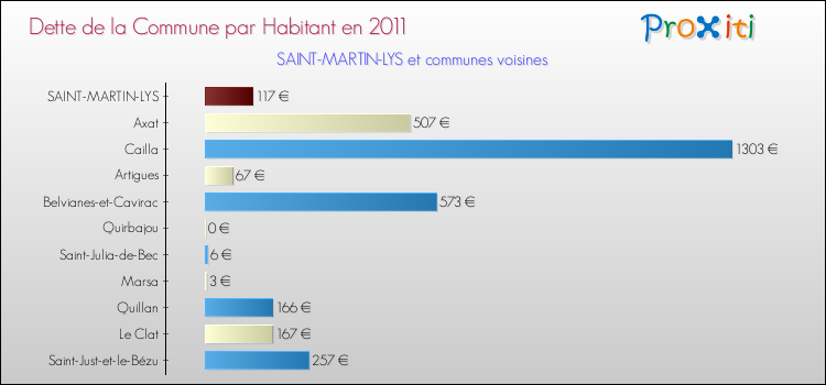 Dette par habitant de la commune en 2011 pour SAINT-MARTIN-LYS et les communes proches Comparaison de la dette par habitant de la commune en 2011 pour SAINT-MARTIN-LYS et les communes voisines