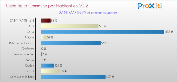 Dette par habitant de la commune en 2012 pour SAINT-MARTIN-LYS et les communes proches Comparaison de la dette par habitant de la commune en 2012 pour SAINT-MARTIN-LYS et les communes voisines